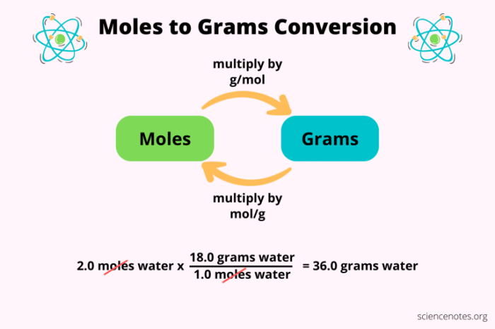 Moles and grams conversion worksheet