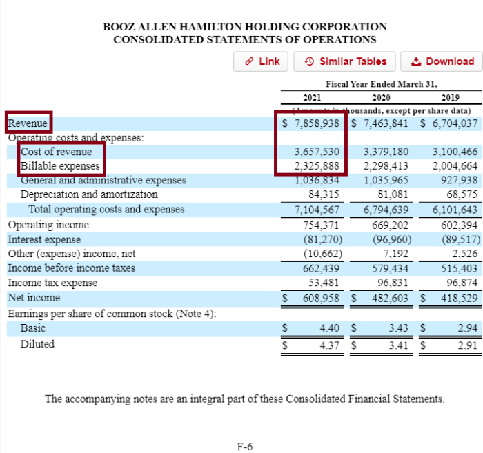 Given the information below what is the gross profit